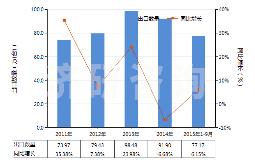 2011-2015年9月中國氣動往復式排液泵(HS84135010)出口量及增速統(tǒng)計
